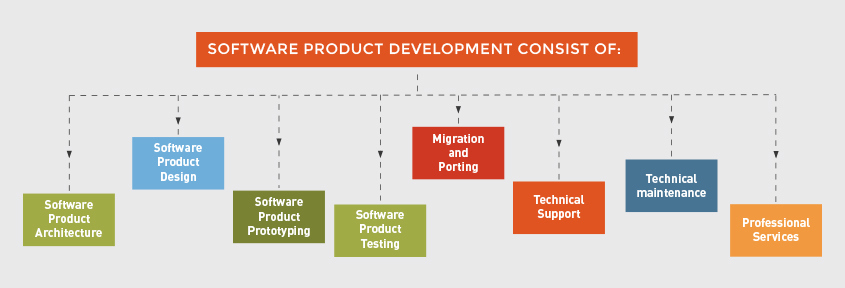 Software-Produktentwicklung