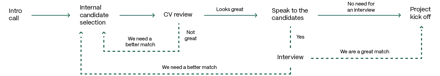 Time And Material Website